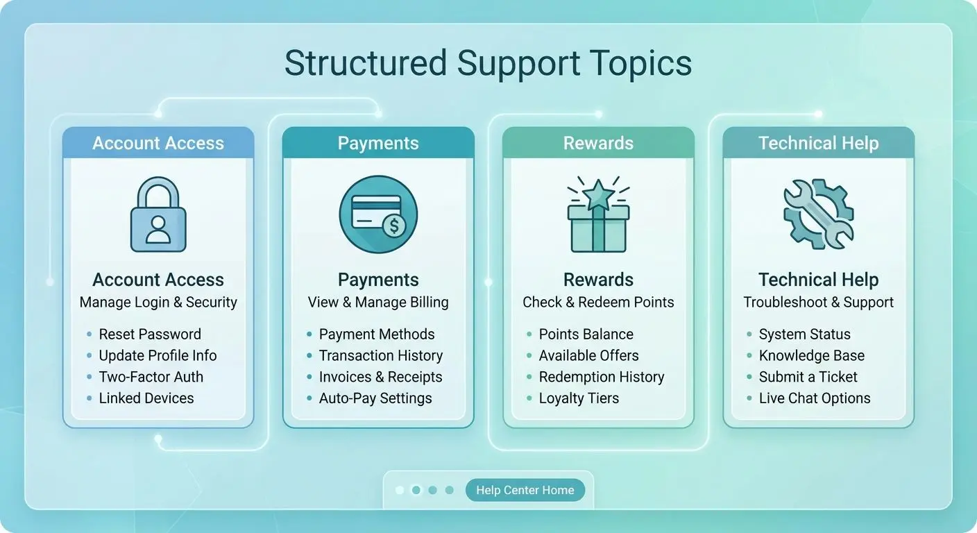 Icons showing account payment bonus and technical support topics